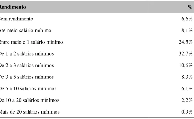 Tabela 16 - População residente do Brasil por Rendimento mensal em salário mínimo em 2010 