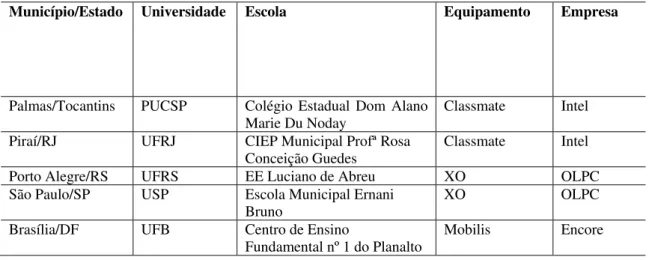 Tabela 1: Local dos experimentos e equipamentos utilizados   
