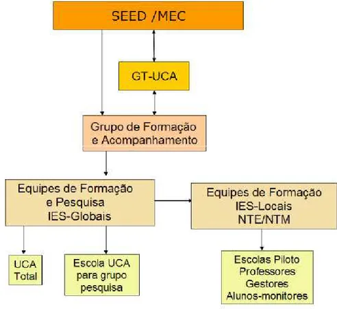 Figura 2 –  Formação Brasil – Estrutura Geral 