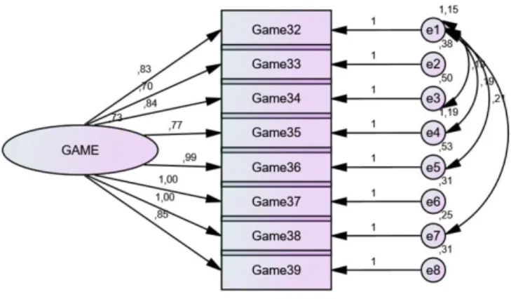 Figura 5: Modelo fatorial da Game Addiction Scale ajustado a uma amostra de 384 adultos portugueses (χ²/df 