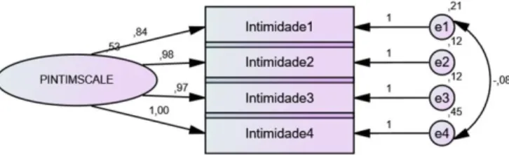 Figura 8: Modelo fatorial da Psychological Intimacy Scale ajustado a uma amostra de 384 adultos portugueses  (χ²/df = 1.140; CFI= 1.000; GFI = .999; RMSEA=.019; AIC = 19.140)
