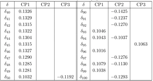 Tabela 3.4 – continua¸ c˜ ao da p´ agina anterior δ CP1 CP2 CP3 δ CP1 CP2 CP3 δ 40 0.1326 δ 90 −0.1425 δ 41 0.1329 δ 91 −0.1237 δ 42 0.1315 δ 92 −0.1270 δ 43 0.1322 δ 93 0.1046 δ 44 0.1304 δ 94 0.1043 −0.1037 δ 45 0.1315 δ 95 0.1063 δ 46 0.1327 δ 96 0.1016