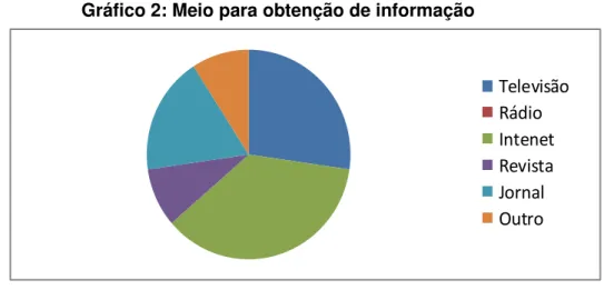 Gráfico 2: Meio para obtenção de informação 