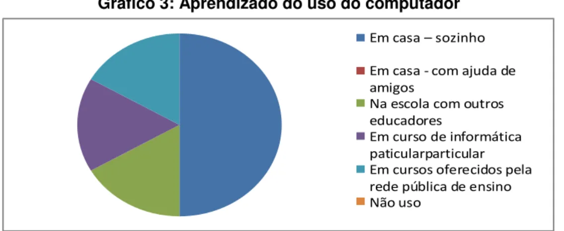 Gráfico 3: Aprendizado do uso do computador             