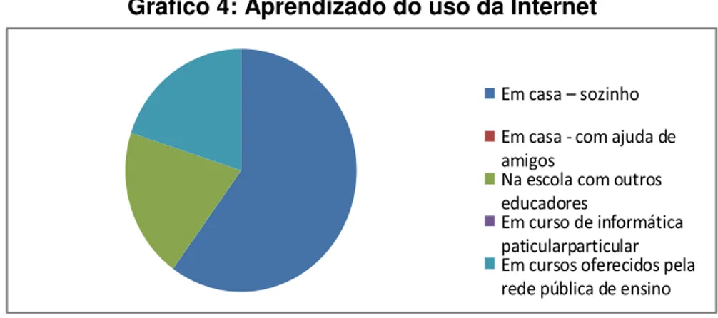 Gráfico 4: Aprendizado do uso da Internet             