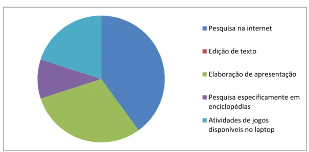 Gráfico 8 - Principais atividades realizadas com o laptop  