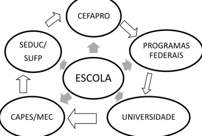 Figura 2  –  Organização administrativa da formação continuada em Mato Grosso 