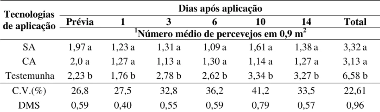 Tabela 2. Médias do número de percevejos de Euschistus heros, em 0,9 m 2  na cultura da soja,  em resposta a assistência de ar junto à barra de pulverização com o inseticida  tiametoxam + lambda-cialotrina
