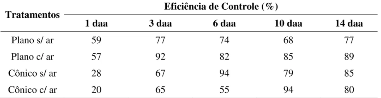 Tabela 3. Eficiência de controle de E. heros com as tecnologias de aplicação, utilizando o  inseticida tiametoxam + lambda-cialotrina
