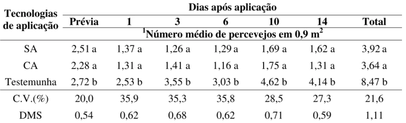 Tabela 5. Médias de percevejos (todas as espécies) em 0,9 m 2  na cultura da soja, em resposta  a assistência de ar junto à barra de pulverização com o inseticida tiametoxam +  lambda-cialotrina