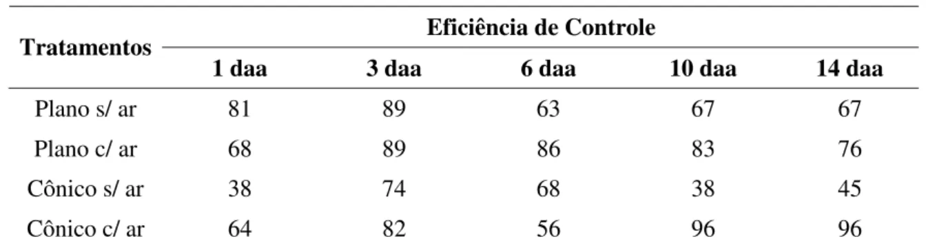 Tabela 12. Eficiência de controle dos percevejos pragas (todas as espécies) com as  tecnologias de aplicação, utilizando o inseticida endosulfan