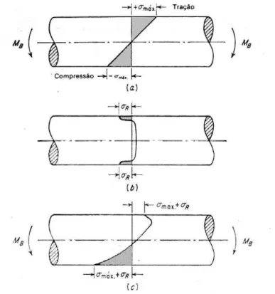 Figura 3.15: Efeito de superposição das tensões aplicada e residual. (a) distribuição de tensões       em  um  eixo  sob  flexão;  (b)  perfil  de  distribuição  típico  das  tensões  residuais  de  um  jateamento  de  granalhas;  (c)  perfil  resultante  