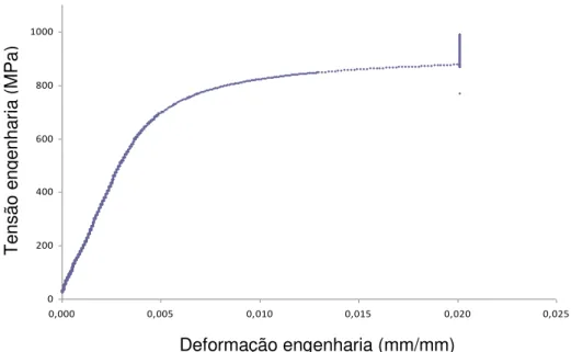 Gráfico 4.1: Ensaio de tração em corpo-de-prova de ferro fundido austemperado.  Fonte: Nogueira (2011)