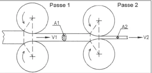 Figura 3.20 – Relação de vazão de material entre passes simultâneos na laminação  contínua (CODA, 2008)
