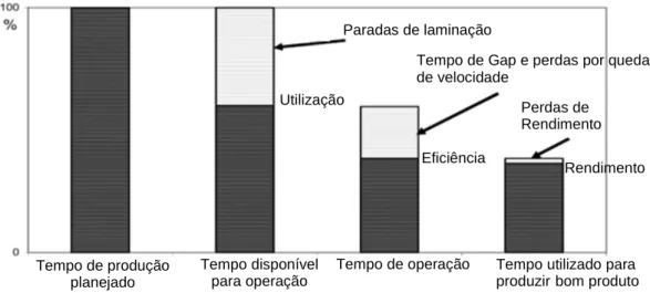 Figura 3.30 – Fontes de perda na produção durante a laminação relacionadas ao  tempo de produção planejado