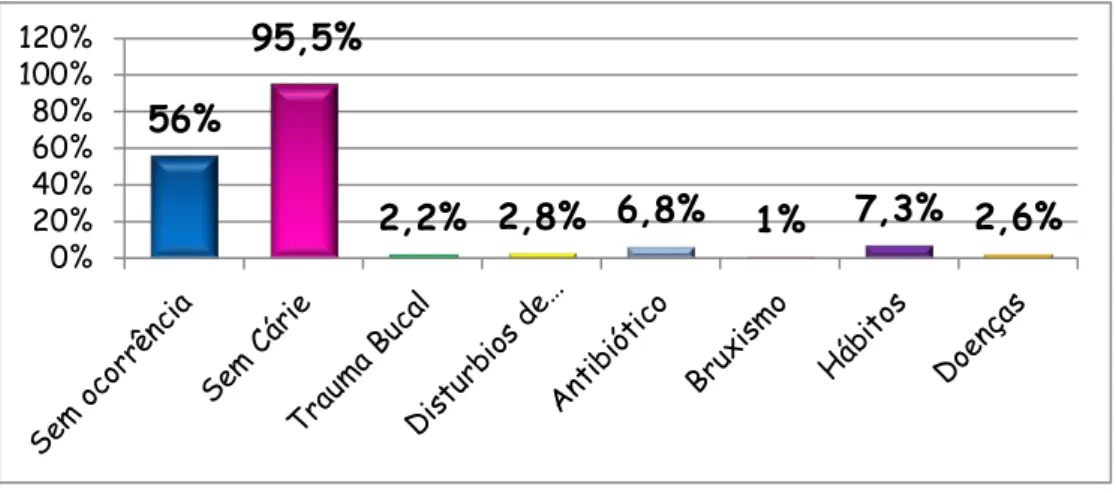 Figura 1 . Distribuição dos valores, em porcentagem, dos aspectos principais registrados nas ocorrências  nos bebês durante a assistência clínica