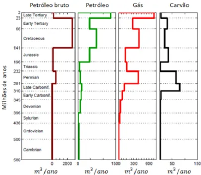 Figura 1 - Taxa média de acumulação de combustíveis fósseis ao longo do tempo geológico [Patzek e  Pimentel, 2006] 