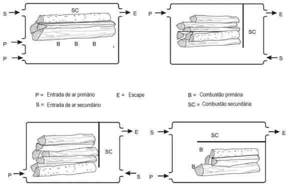 Figura 15 – Esquemas das lareiras consoante o caudal de ar primário [Van Loo e Koppejan, 2008] 