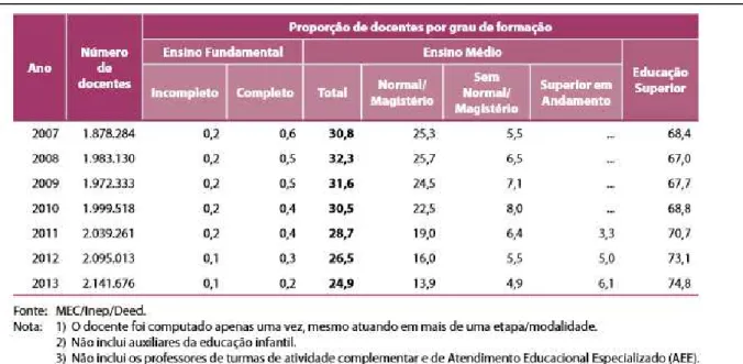 Tabela 1 – Número de Docentes Atuando na Educação Básica e Proporção por Grau de  Formação – Brasil – 2007-2013 