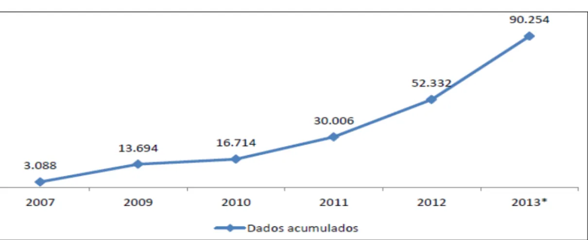 Gráfico 1 – PIBID bolsas concedidas entre 2007 - 2013 