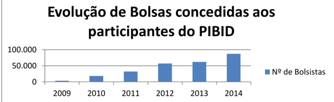 Gráfico 3 : Bolsas aprovadas para os projetos PIBID de 2009 a 2014 