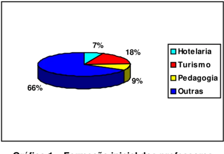 Gráfico 1 – Formação inicial dos professores Fonte: GAETA, 2001