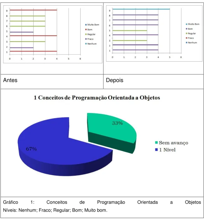 Gráfico  1:  Conceitos  de  Programação  Orientada  a  Objetos  Níveis: Nenhum; Fraco; Regular; Bom; Muito bom
