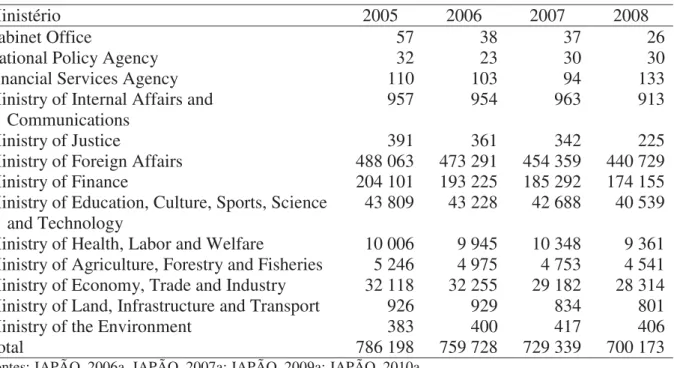 Tabela 3 – Orçamento da ODA por Ministérios e Agências (em ¥ 100 milhões) 