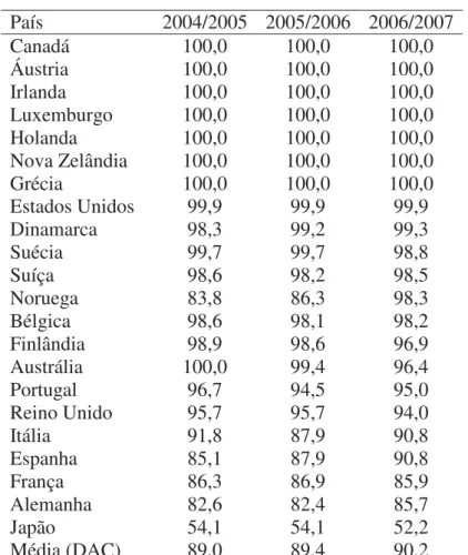 Tabela 5 – Relação Doações - ODA (%)  País  2004/2005  2005/2006  2006/2007  Canadá  100,0  100,0  100,0  Áustria  100,0  100,0  100,0  Irlanda  100,0  100,0  100,0  Luxemburgo  100,0  100,0  100,0  Holanda  100,0  100,0  100,0  Nova Zelândia  100,0  100,0