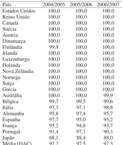 Tabela 6 – Grant element dos membros do DAC (%)  País  2004/2005  2005/2006  2006/2007  Estados Unidos  100,0  100,0  100,0  Reino Unido  100,0  100,0  100,0  Canadá  100,0  100,0  100,0  Suécia  100,0  100,0  100,0  Áustria  100,0  100,0  100,0  Dinamarca