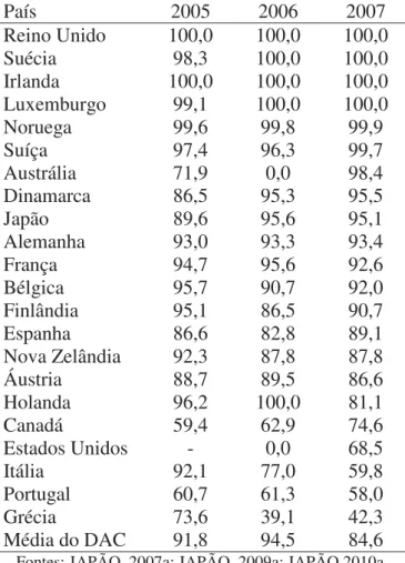 Tabela 7 – Proporção da ajuda não vinculada dos membros do DAC (%)  País  2005  2006  2007  Reino Unido  100,0  100,0  100,0  Suécia  98,3  100,0  100,0  Irlanda  100,0  100,0  100,0  Luxemburgo  99,1  100,0  100,0  Noruega  99,6  99,8  99,9  Suíça  97,4  