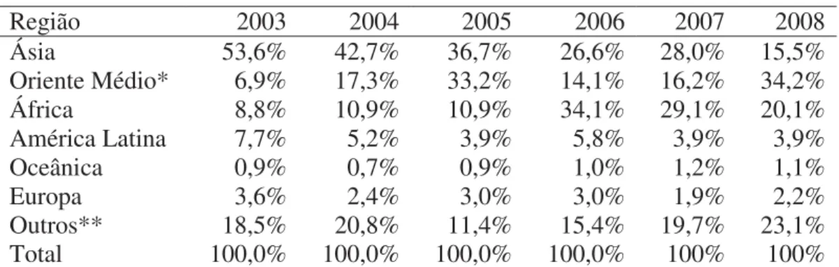 Tabela 8 – Distribuição da ODA bilateral japonesa por região  Região  2003  2004  2005  2006  2007  2008  Ásia  53,6%  42,7%  36,7%  26,6%  28,0%  15,5%  Oriente Médio*  6,9%  17,3%  33,2%  14,1%  16,2%  34,2%  África  8,8%  10,9%  10,9%  34,1%  29,1%  20,