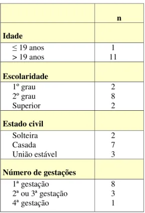 Tabela 1 – Número (n) de casos de acordo com dados pessoais e o número de gestações. 