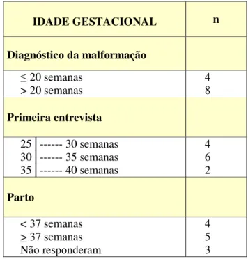 Tabela 2 – Número (n) de casos de acordo com a idade gestacional no momento do  diagnóstico, no momento da primeira entrevista e do parto