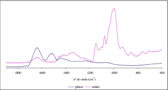 Figura 2.3 – Espectro de FTIR-ATR do glúten e do amido, ambos da variedade Amazona, no estado seco