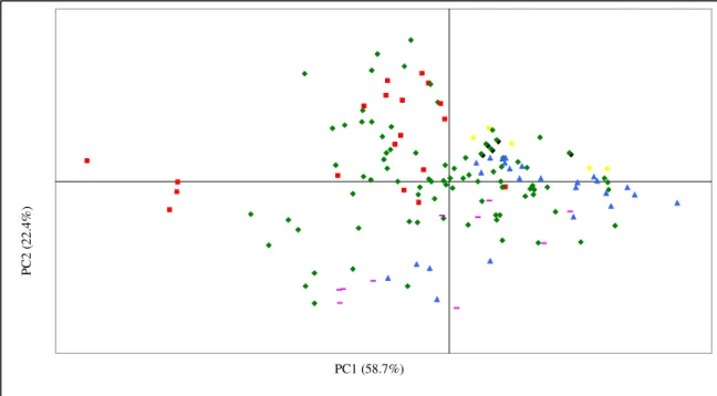 Figura 2.19 – Coordenadas factoriais, PC1 vs. PC2, da região de FTIR 1200-800 cm -1  (classe de dureza: 