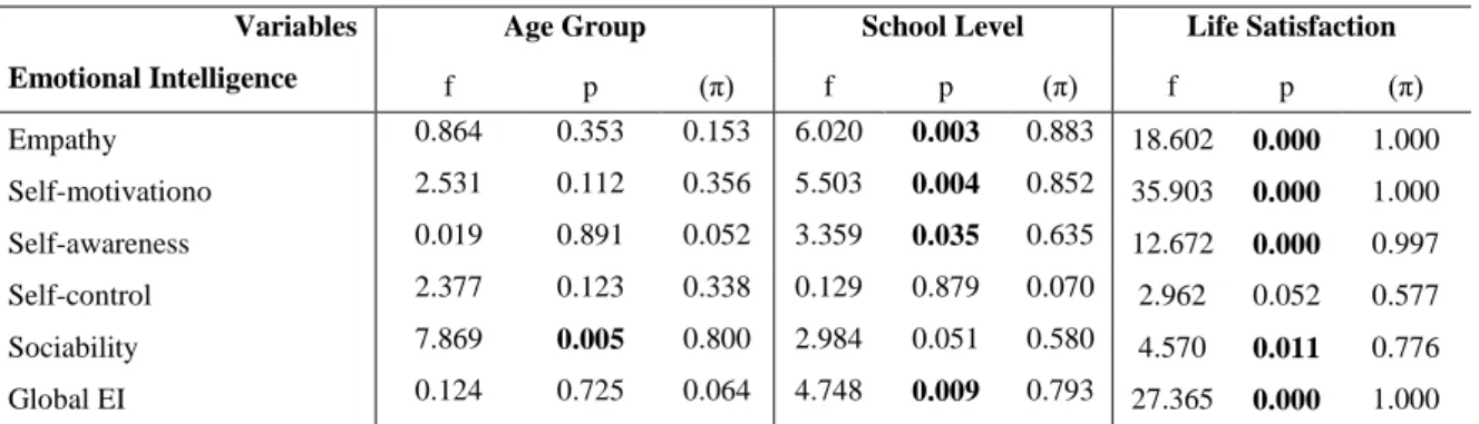 Table 2 – Effects of sociodemographic and satisfaction with life variables on the global EI results  and its dimensions