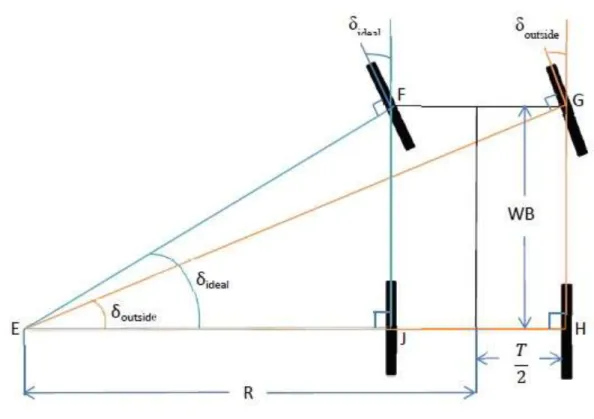 Figura 2 - Geometria de Ackermann [3] 