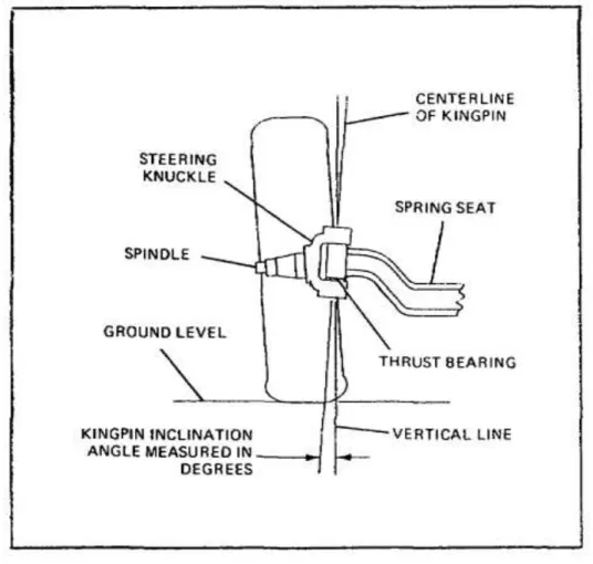 Figura 5 - Inclinação king pin [4] 