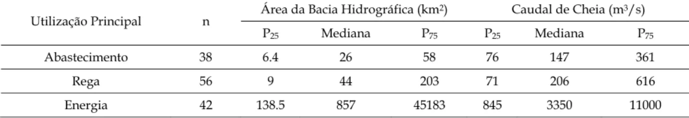 Figura 1. Localização, altimetria e hidrografia do concelho de Torre de Moncorvo . 