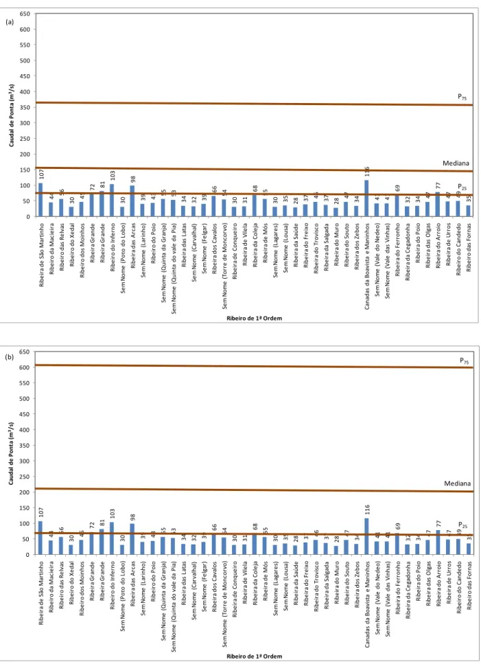 Figura 8. Relação entre os caudais de ponta das bacias de 1ª ordem e os valores padrão (P 25  – percentil 25; mediana e P 75  – percentil 75) de  aproveitamentos hídricos específicos: (a) abastecimento; (b) rega