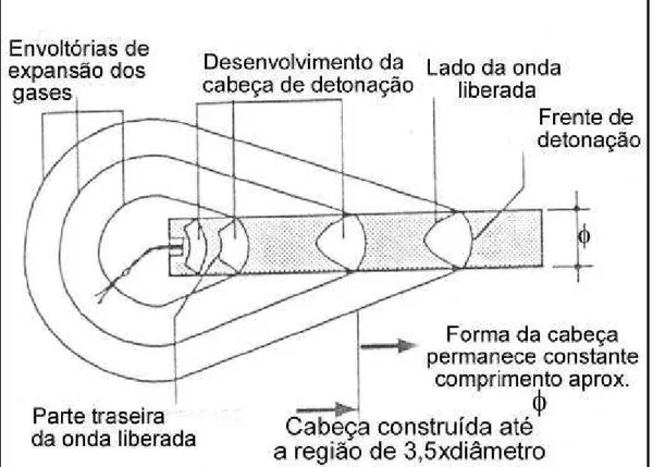 Figura 3.2. Formação da cabeça de detonação em carga cilíndrica não- não-confinada e iniciada na extremidade