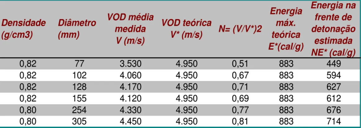 Tabela III.4: Energia estimada do ANFO na frente de detonação x diâmetro. 