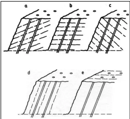 Figura 3.21: Ilustração da direção e mergulho das fraturas com relação à face livre.  Modificado por Silva e Destro, 2000