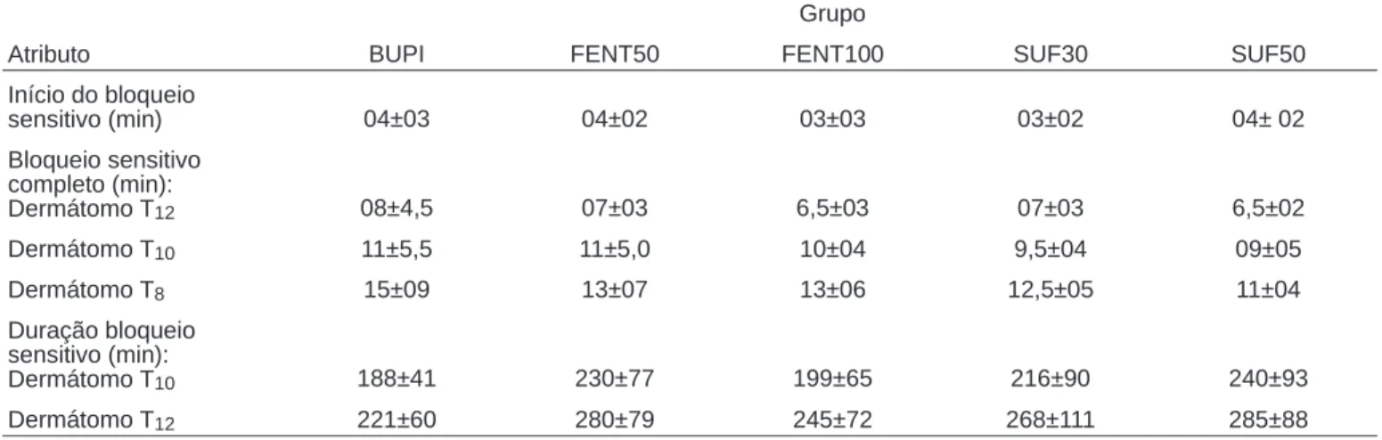 Tabela V - Comparação do Nível de Consciência nos Cinco Grupos após a Realização do Bloqueio Peridural