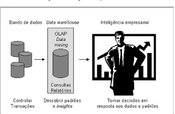 Figura 3 – Inteligência empresarial 