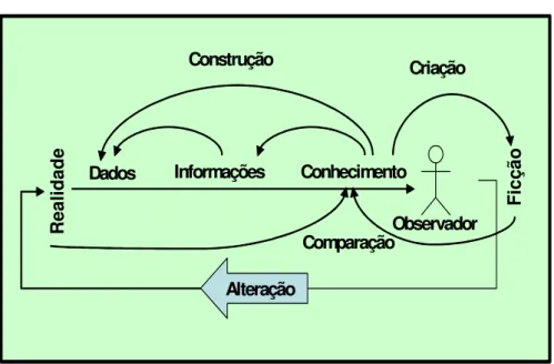 Figura 6 – Conhecimento, construção, criação e comparação 
