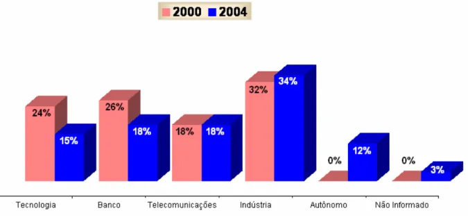 Figura 6 - Comparativo de Empresas por Ramos de Atividade: 2000 / 2004 