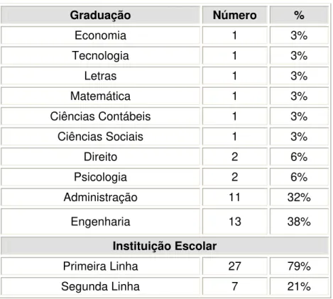 Tabela 11 – Cursos de Graduação  Graduação  Número  %  Economia 1  3%  Tecnologia 1  3%  Letras 1  3%  Matemática 1  3%  Ciências Contábeis  1  3%  Ciências Sociais  1  3%  Direito 2  6%  Psicologia 2  6%  Administração 11  32%  Engenharia 13  38%  Institu