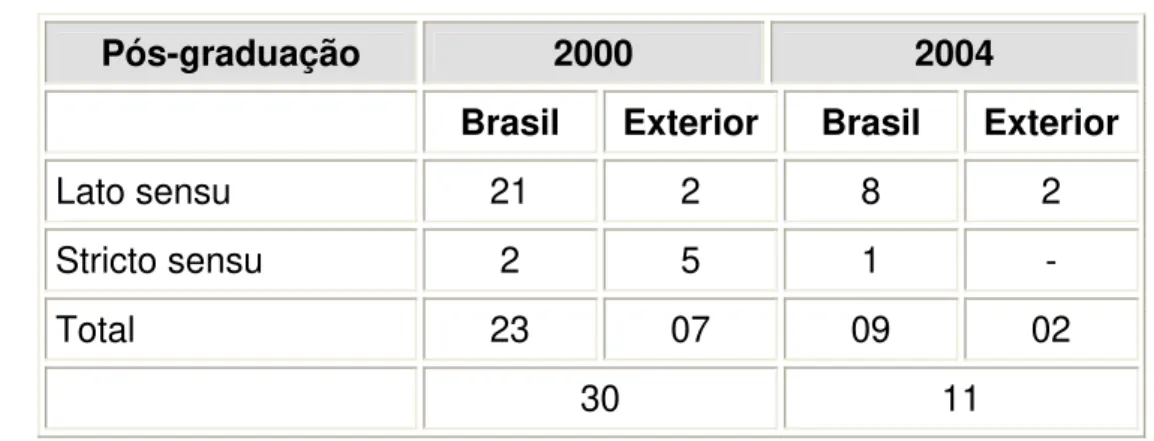 Tabela 12 – Cursos de Pós-Graduação 